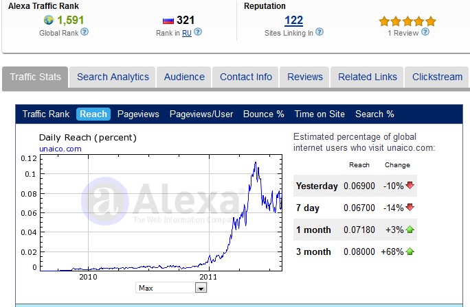Unaico Enigro Sitetalk Alexa Ratings 10 August 2011